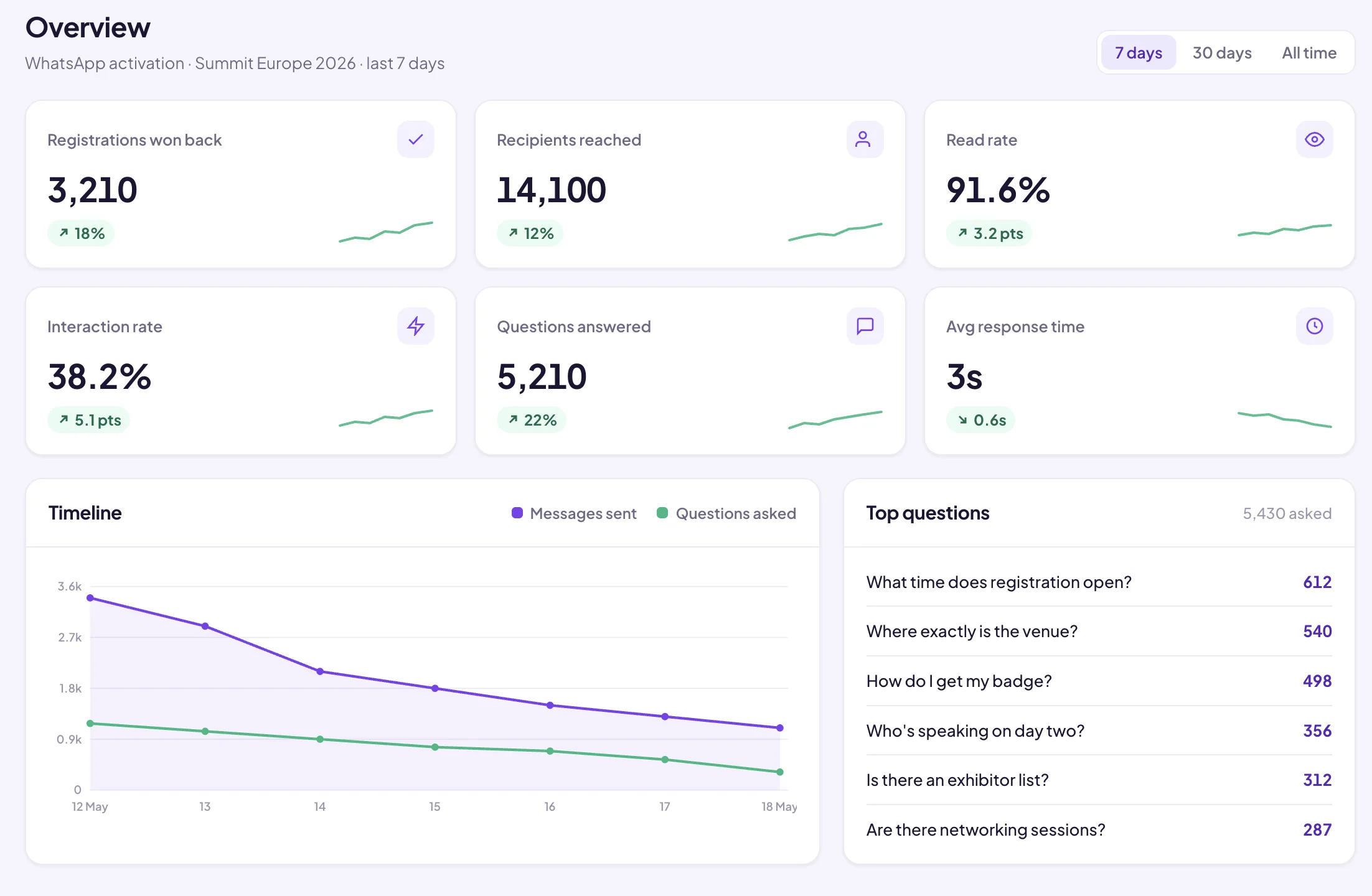 Analytics dashboard showing registration performance, conversion rates and channel breakdown