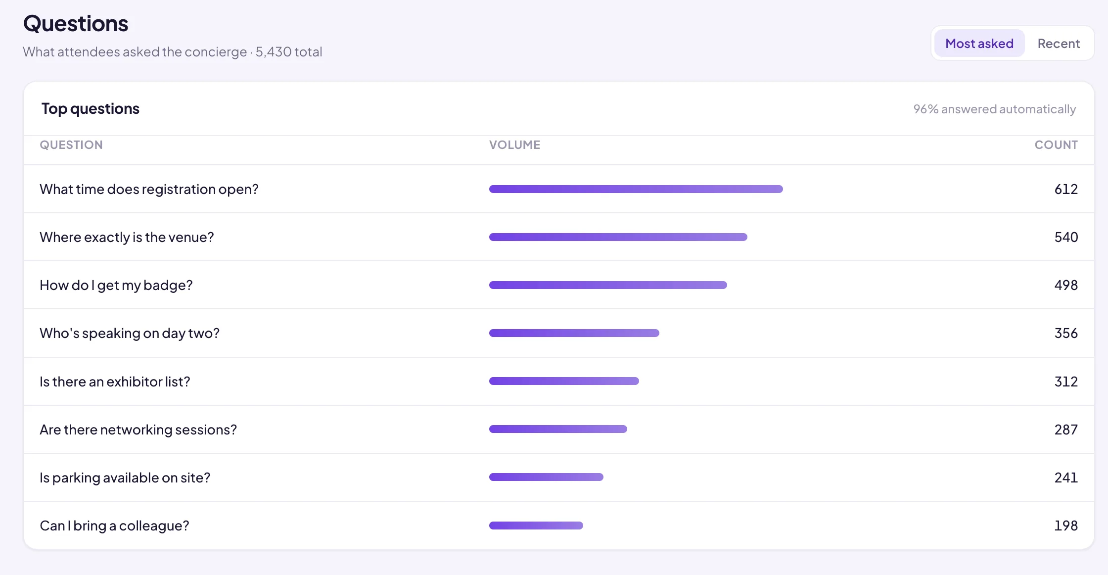 Questions dashboard showing attendee queries, AI responses and escalation tracking