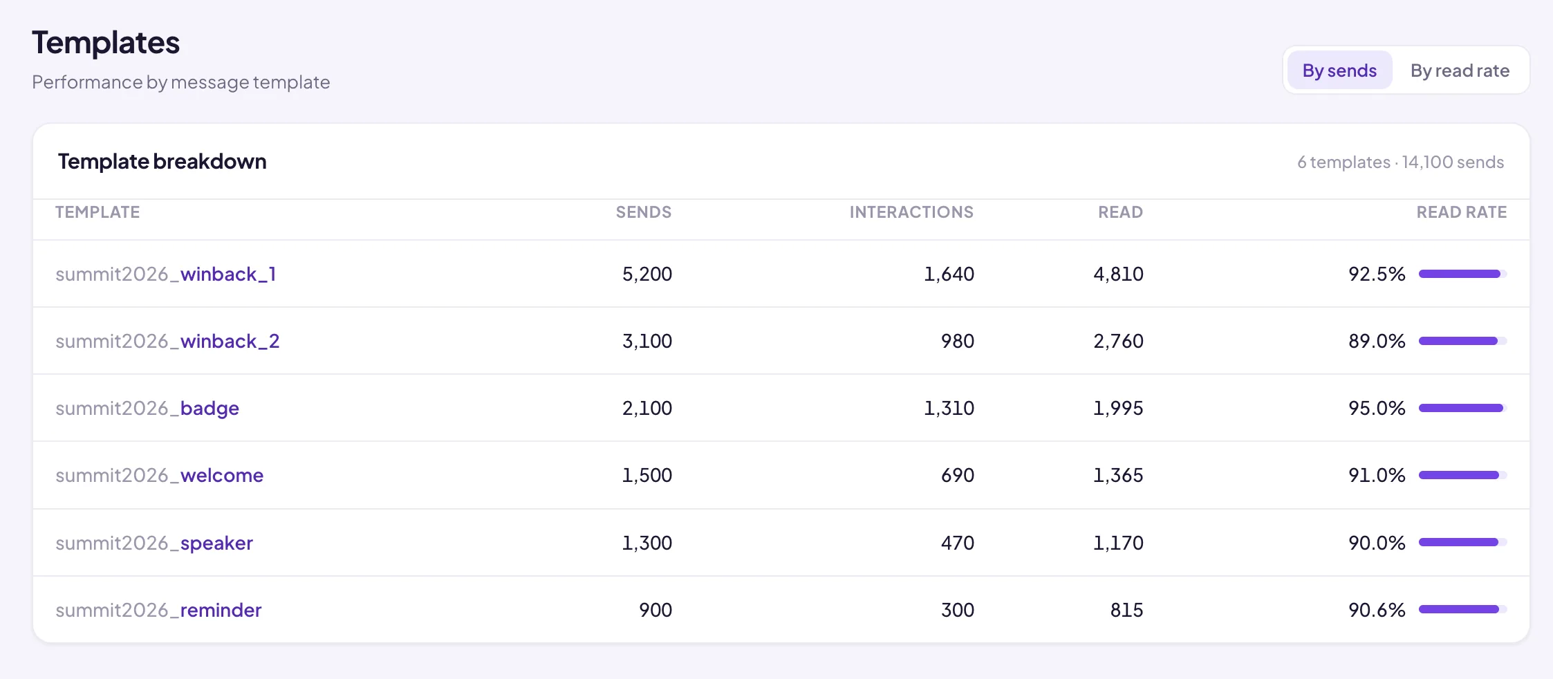 Templates dashboard showing reusable message templates organised by event type